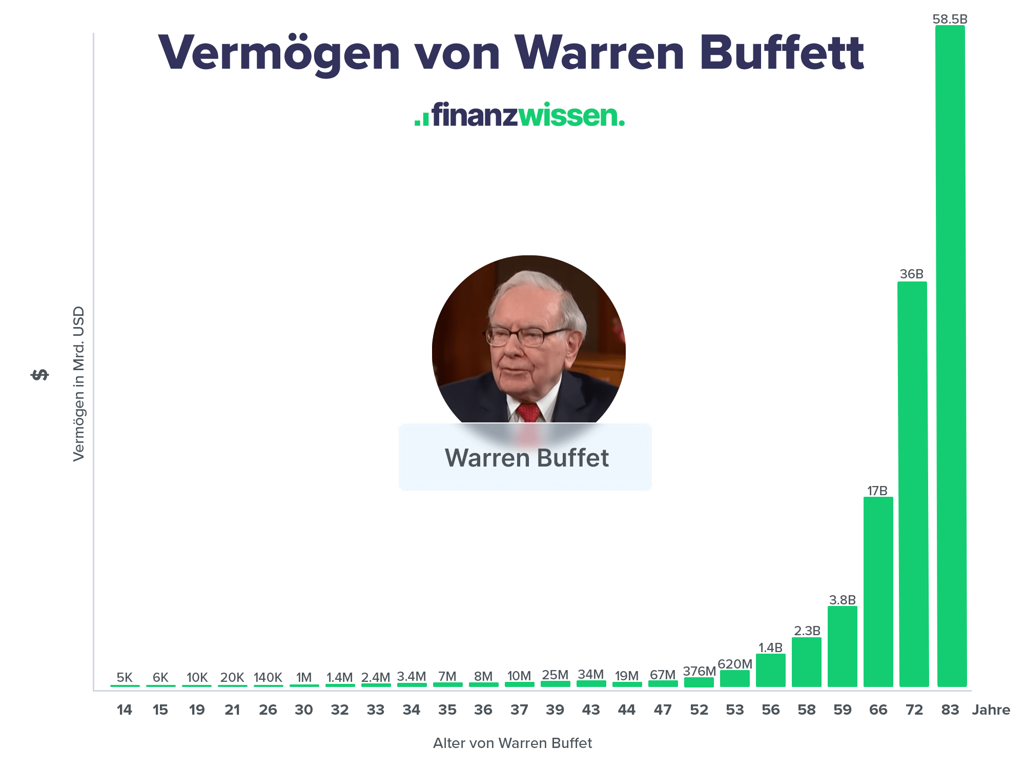 Chart vom Vermögen von Warren Buffett